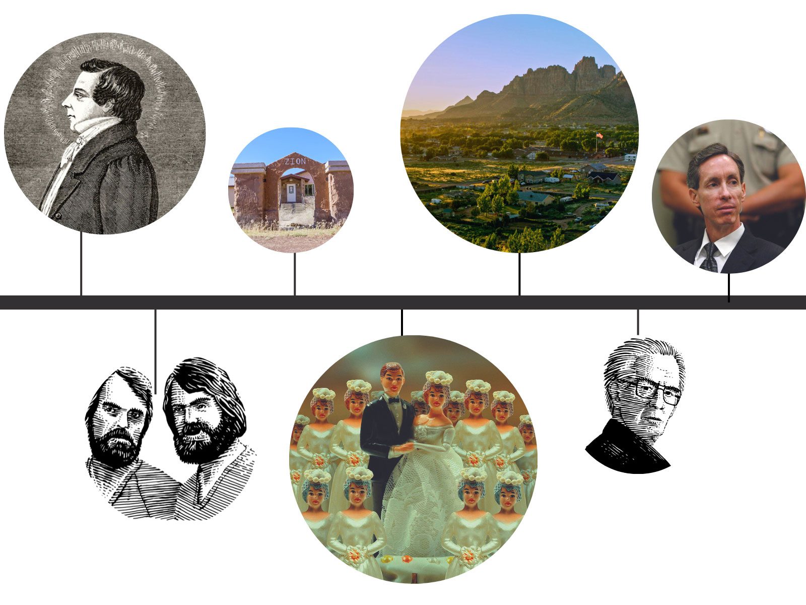 FLDS Church Timeline