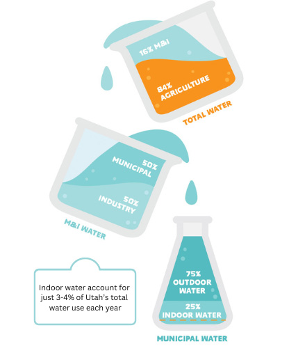Utah's water issues